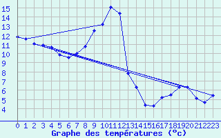 Courbe de tempratures pour Laegern