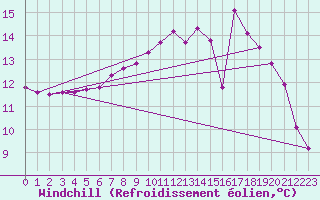 Courbe du refroidissement olien pour Boulaide (Lux)