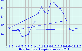 Courbe de tempratures pour Manston (UK)