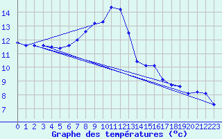 Courbe de tempratures pour Manschnow