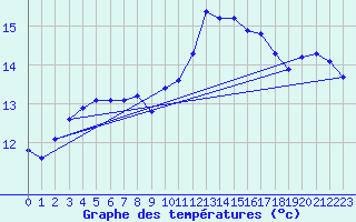 Courbe de tempratures pour Saint-Philbert-sur-Risle (27)