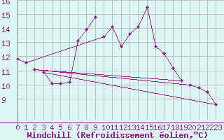 Courbe du refroidissement olien pour Col Des Mosses