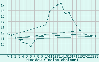 Courbe de l'humidex pour Ste (34)