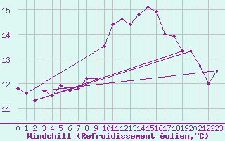 Courbe du refroidissement olien pour Le Touquet (62)