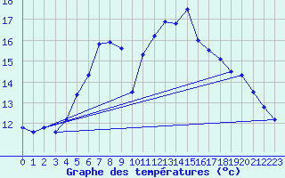 Courbe de tempratures pour Hald V