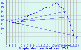 Courbe de tempratures pour Trondheim / Vaernes