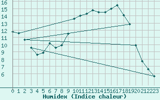 Courbe de l'humidex pour Faulx-les-Tombes (Be)