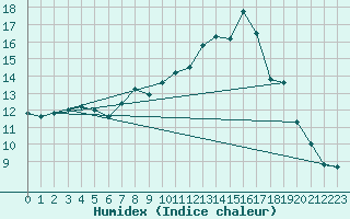 Courbe de l'humidex pour Leconfield