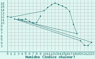 Courbe de l'humidex pour Figari (2A)