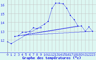 Courbe de tempratures pour Dole-Tavaux (39)