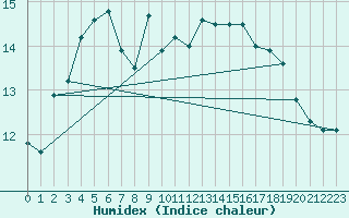 Courbe de l'humidex pour Valke-Maarja