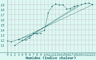 Courbe de l'humidex pour Chivenor