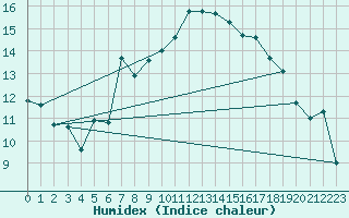 Courbe de l'humidex pour Ambrieu (01)