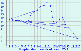 Courbe de tempratures pour Brescia / Ghedi