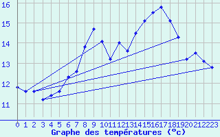 Courbe de tempratures pour Kaufbeuren-Oberbeure