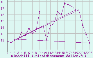 Courbe du refroidissement olien pour Roanne (42)