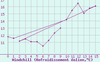 Courbe du refroidissement olien pour Chivres (Be)