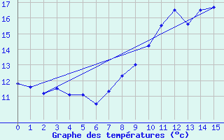 Courbe de tempratures pour Chivres (Be)