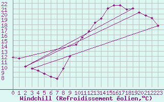 Courbe du refroidissement olien pour Boulaide (Lux)