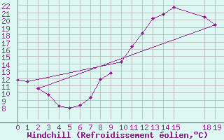 Courbe du refroidissement olien pour Lerida (Esp)