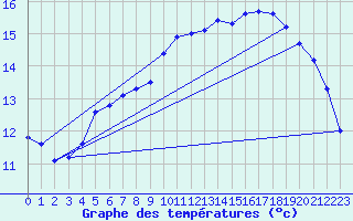 Courbe de tempratures pour Leucate (11)