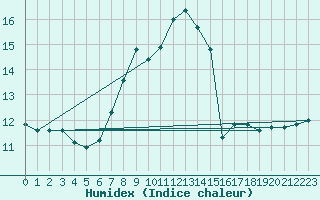 Courbe de l'humidex pour Boizenburg