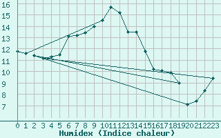 Courbe de l'humidex pour Kasprowy Wierch