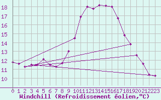 Courbe du refroidissement olien pour Cap Ferret (33)