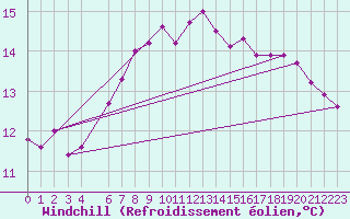 Courbe du refroidissement olien pour Utsira Fyr