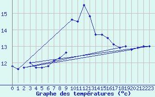 Courbe de tempratures pour Eslohe