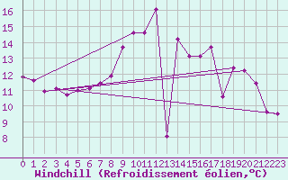 Courbe du refroidissement olien pour Caixas (66)