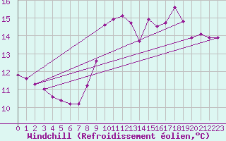Courbe du refroidissement olien pour Lons-le-Saunier (39)