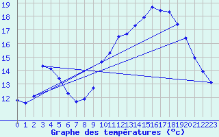 Courbe de tempratures pour Pordic (22)