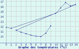 Courbe de tempratures pour Soulan (09)