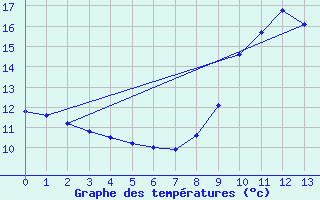 Courbe de tempratures pour Soulan (09)