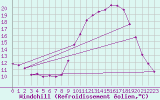 Courbe du refroidissement olien pour Les Pennes-Mirabeau (13)