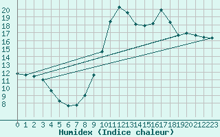 Courbe de l'humidex pour Saint-Bauzile (07)