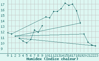 Courbe de l'humidex pour Lichtenhain-Mittelndorf