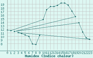 Courbe de l'humidex pour Brest (29)