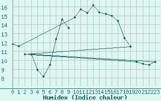 Courbe de l'humidex pour Wunsiedel Schonbrun