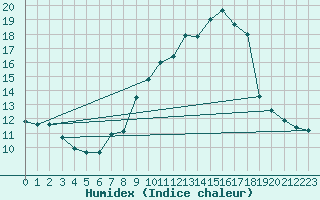 Courbe de l'humidex pour San Chierlo (It)