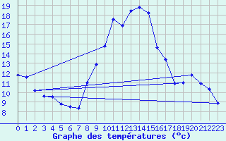 Courbe de tempratures pour Mende - Chabrits (48)