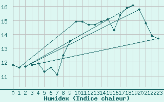 Courbe de l'humidex pour Cap de la Hve (76)