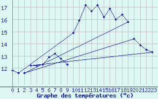 Courbe de tempratures pour Camaret (29)