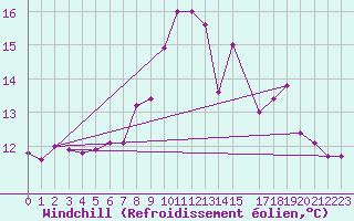 Courbe du refroidissement olien pour Ploumanac