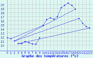 Courbe de tempratures pour Renwez (08)