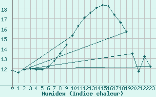 Courbe de l'humidex pour Schiers