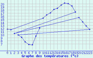 Courbe de tempratures pour Sorgues (84)