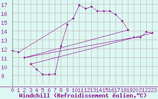 Courbe du refroidissement olien pour Roches Point
