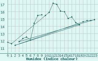 Courbe de l'humidex pour Sierra de Alfabia